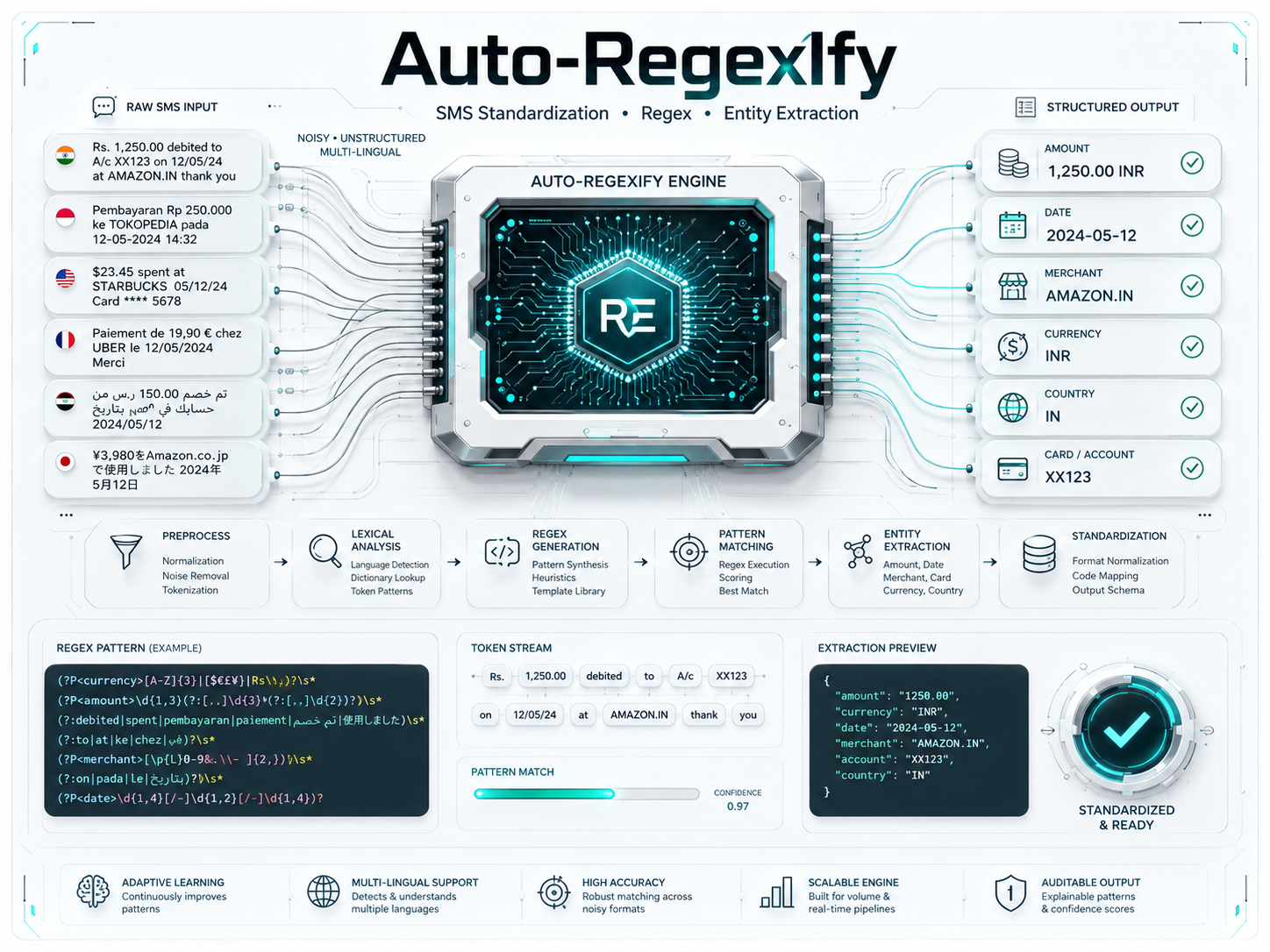 Auto-RegexIfy